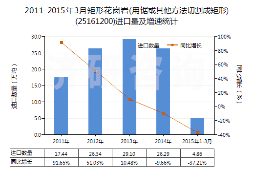 2011-2015年3月矩形花崗巖(用鋸或其他方法切割成矩形)(25161200)進(jìn)口量及增速統(tǒng)計(jì)